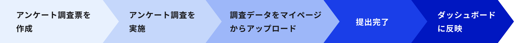 ”Well-Beingを高めるための指標活用プロセス”