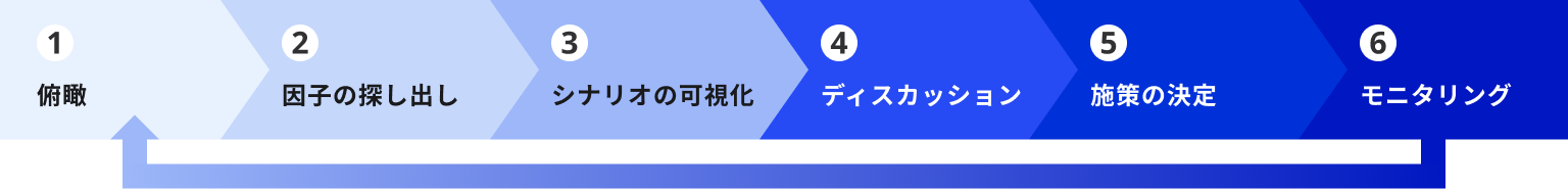 ”Well-Beingを高めるための指標活用プロセス”